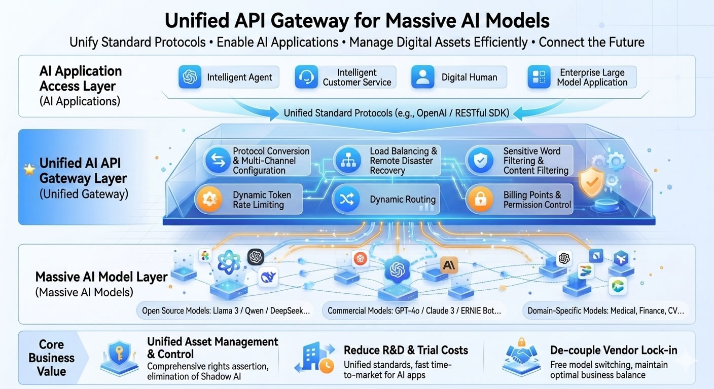 AI Models
